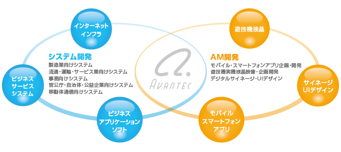アバンテック開発分野