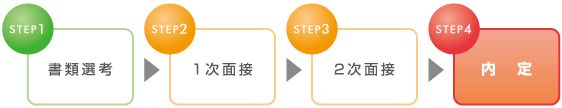 書類選考→1次面接→2次面接→内定