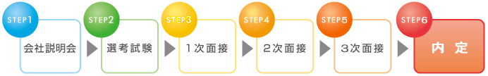 書類選考→1次面接→2次面接→内定